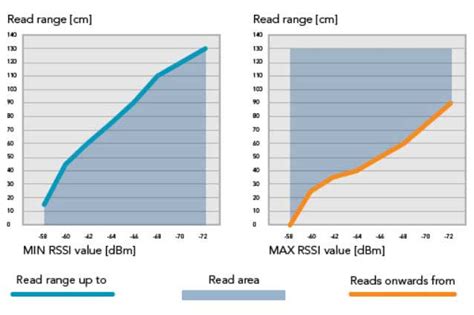 program rssi value and tag name rfid|rssi in rfid.